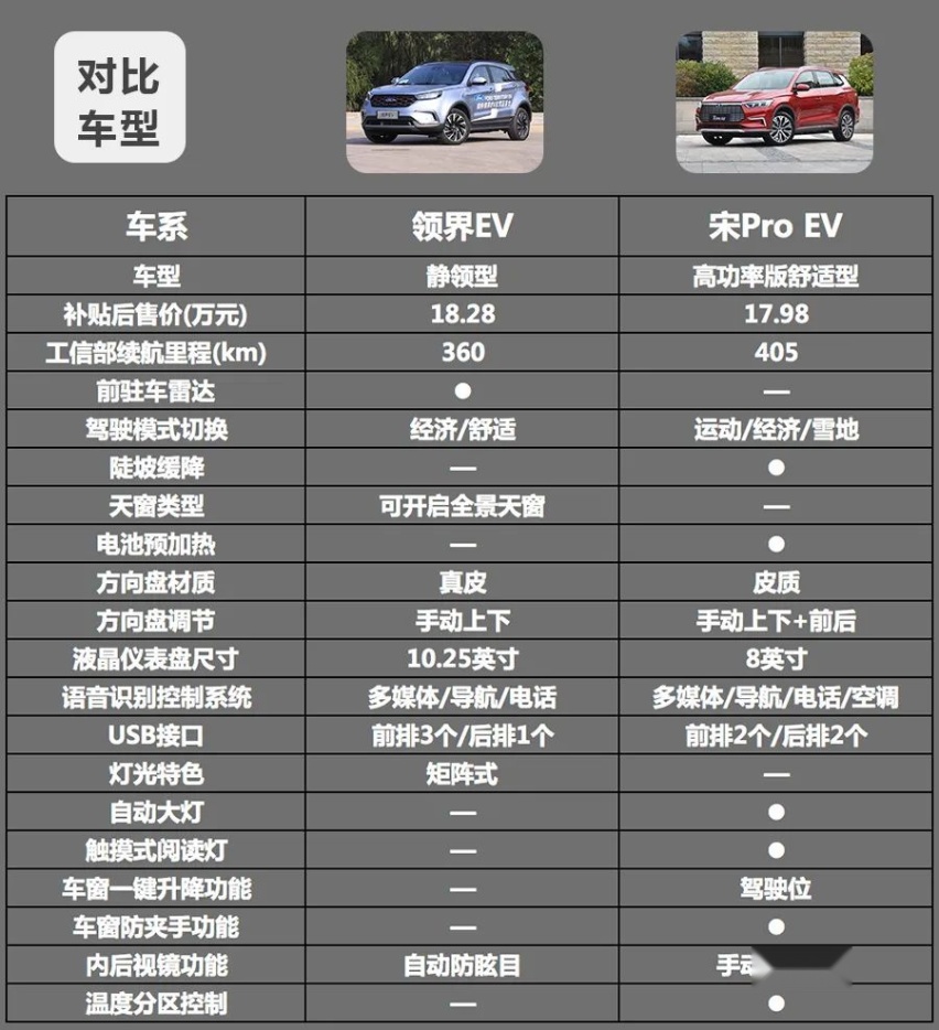 福特领界EV对比宋Pro EV，谁的实力更强？