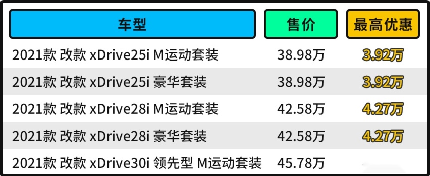 三年就赚了一辆飞度！这两款宝马看似一样 但它居然更快还更省？
