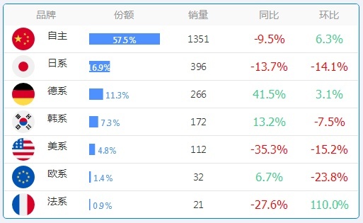 打骨折都没人要？这几个省份最瞧不上日系车