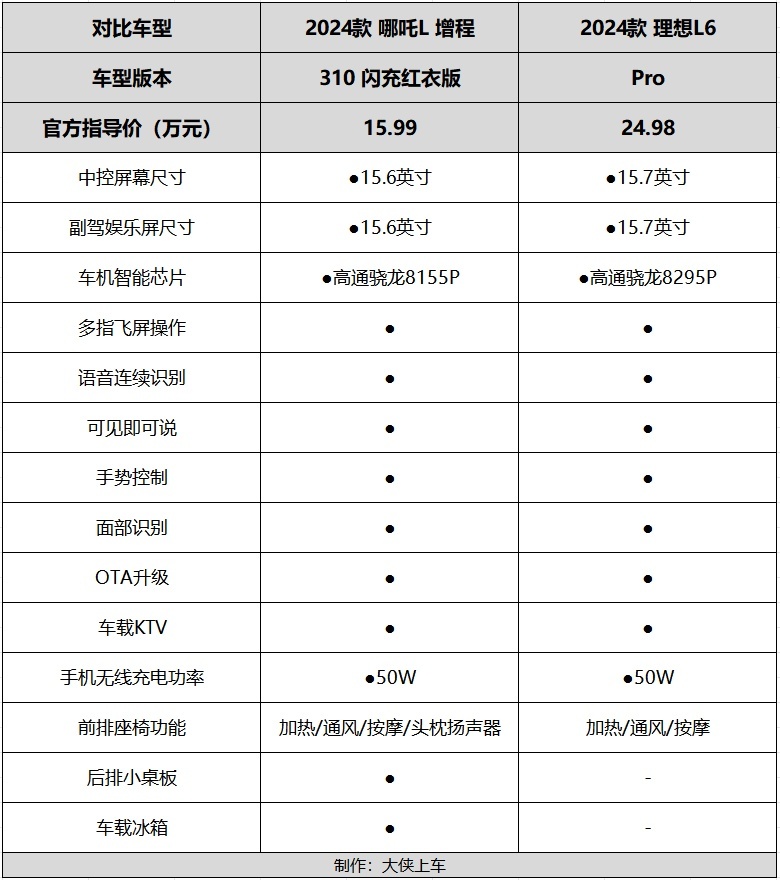 配置不输理想L6，纯电续航超300km，这款增程SUV才卖十几万！