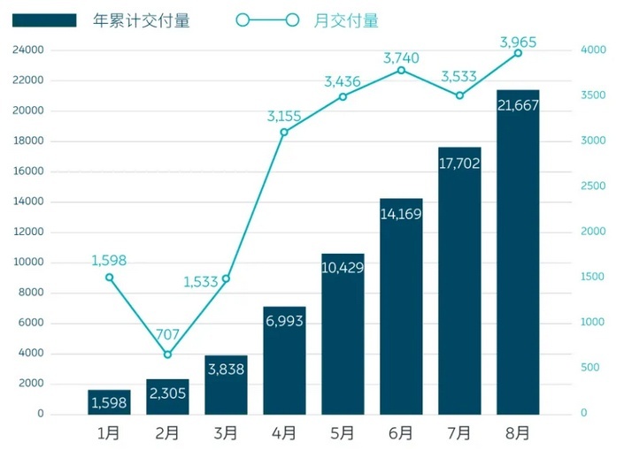 饥饿营销本质没有错，但蔚来这波操作却并不出彩