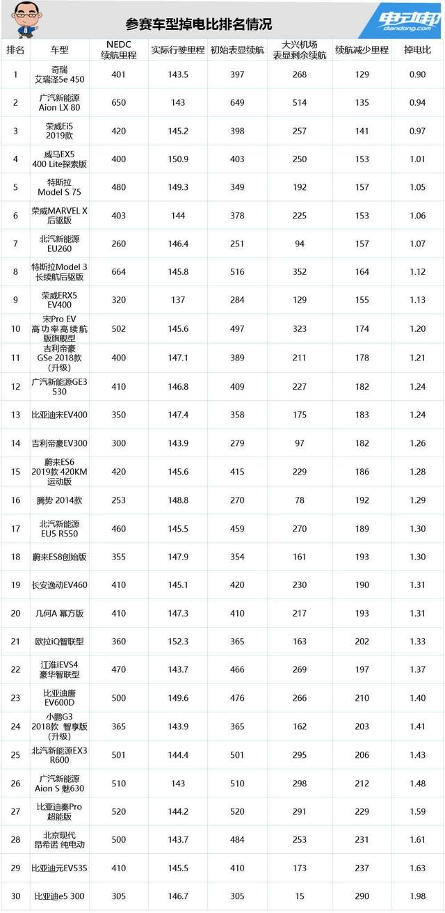 关于第十四季“趴趴趴大赛”最强数据分析来了！续航虚实大一览