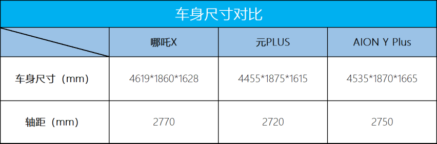 15万内家用纯电SUV,哪吒X能否挑战行业标杆比亚迪元PLUS?