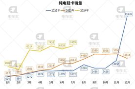 7月纯电轻卡电池装车：宁德时代占83%、比亚迪占10%