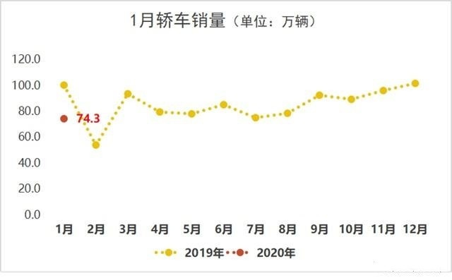 轿车行业的“畸形”现状：22万以上热销 A00级消亡