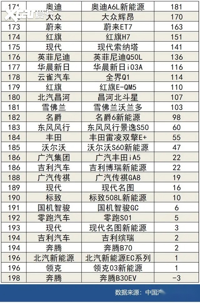 官宣!2022年3月份轿车销量排行榜,1~198名,你的爱车排第几?