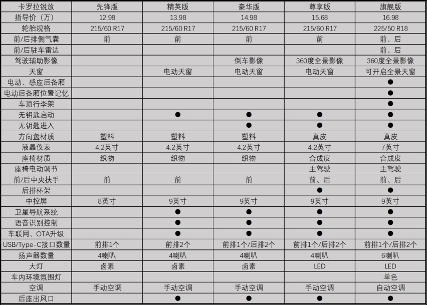 丰田的家用SUV，卡罗拉锐放解析，并给出导购建议