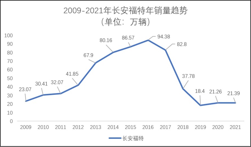 15.98万元起的蒙迪欧，正在走韩系车的老路？