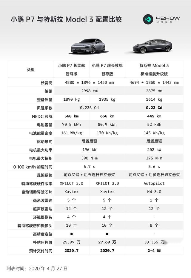 如果今天何小鹏在 P7 发布会上吹的牛 X 都实现了，我想买