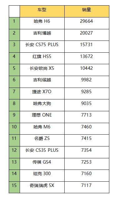 6月自主品牌SUV销量分析，老将依旧给力，新星冉冉升起