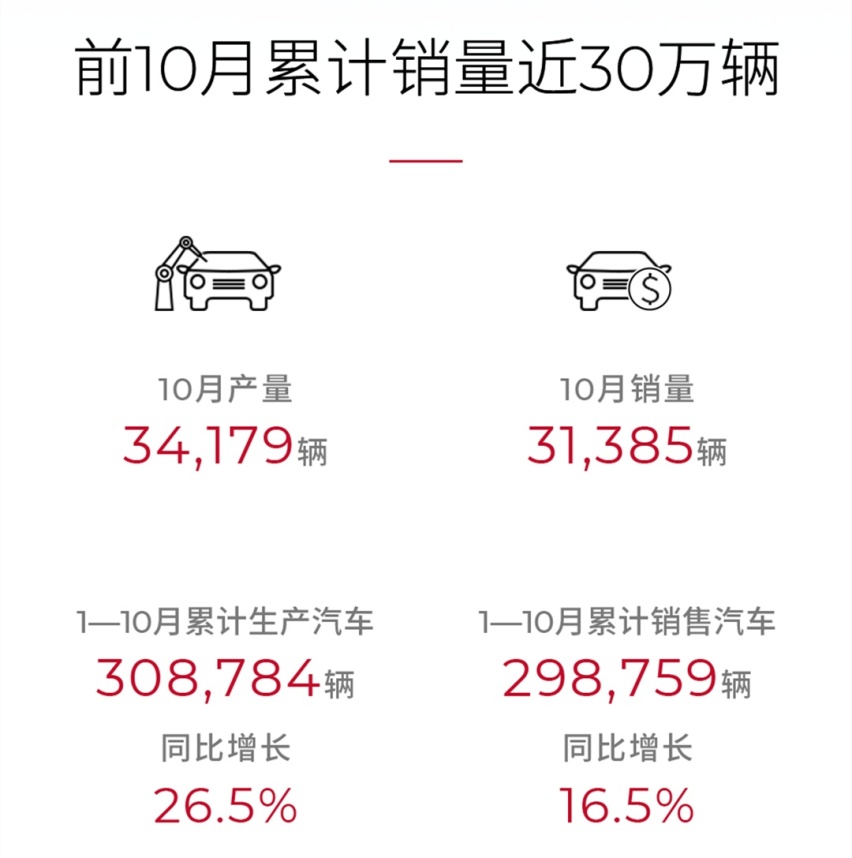MPV的崛起，广汽传祺10月产销数据发布，混动技术真香