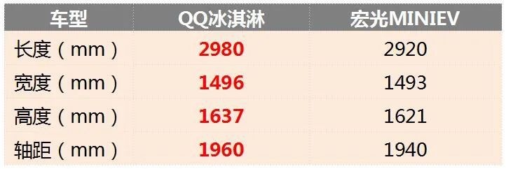 外观、续航、价格相近，QQ冰淇淋与宏光MINIEV怎么选？
