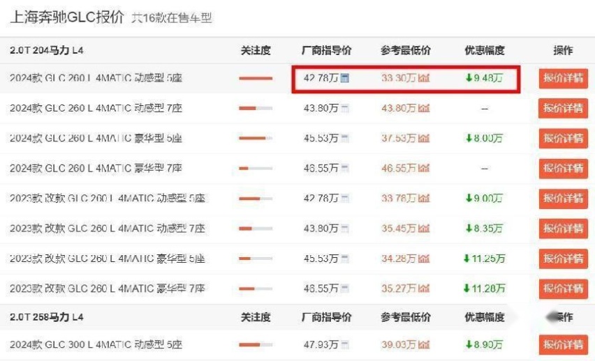 上市半年、终端已优惠数万起，事实证明：奔驰GLC降价就会有人买