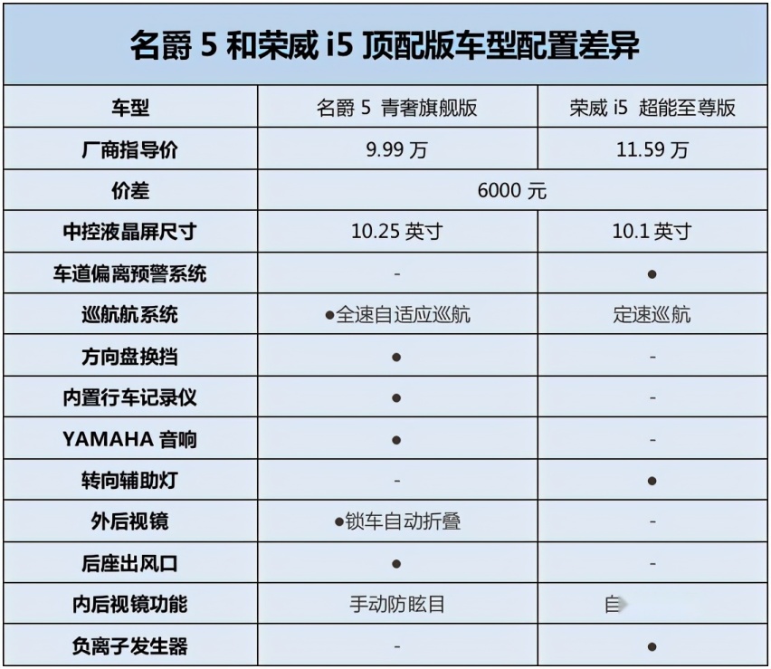 外观更运动、性价比更高，买全新名爵5还是荣威i5？