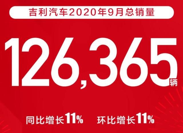 9月吉利汽车销量同环比增11%，领克销量超1.87万辆创新高