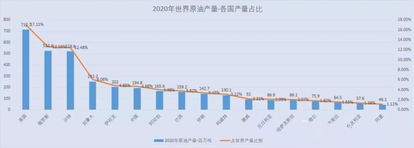 95号汽油进入10元时代，国内的油价在全球范围内，到底是啥水平？