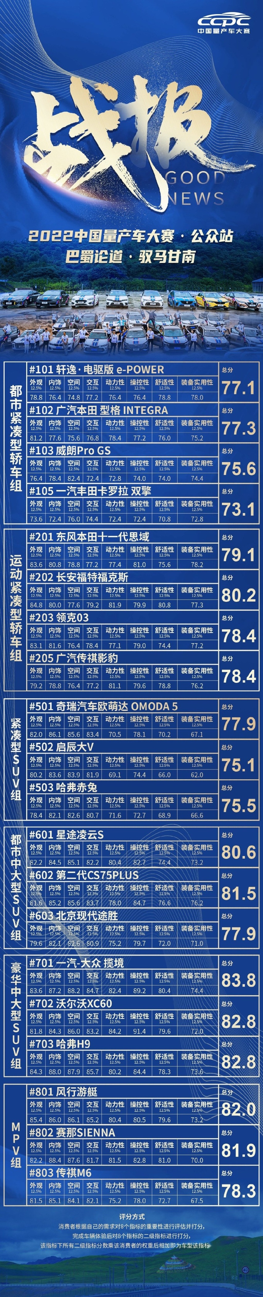 巴蜀论道，驭马甘南！ 2022 CCPC中国量产车大赛公众站圆满收官！