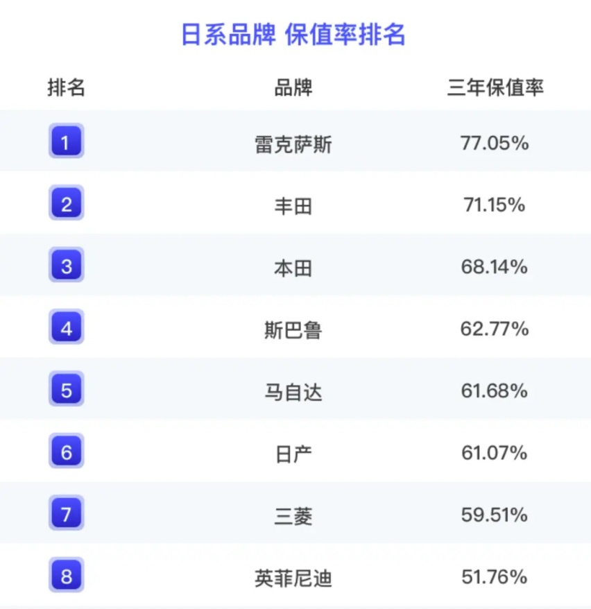 保值率排行榜 传祺/五菱/长安上榜 雷克萨斯和奔驰霸榜