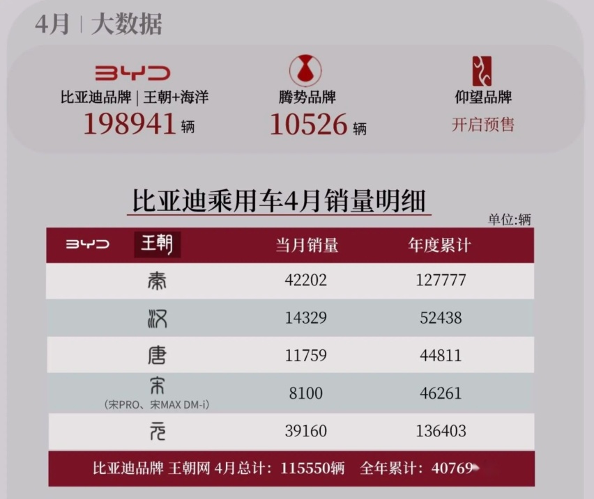 比亚迪公布4月份细分车型销量 秦PLUS冠军版超4万辆