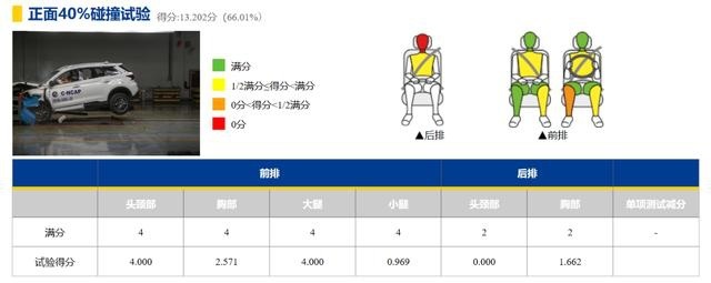 中保研、C-NCAP都给了低分 这13款车安全配置太低，购买前要三思