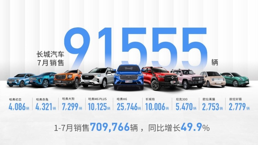 五大品牌携手并进 长城汽车7月销售新车91555辆 同比增长16.9%