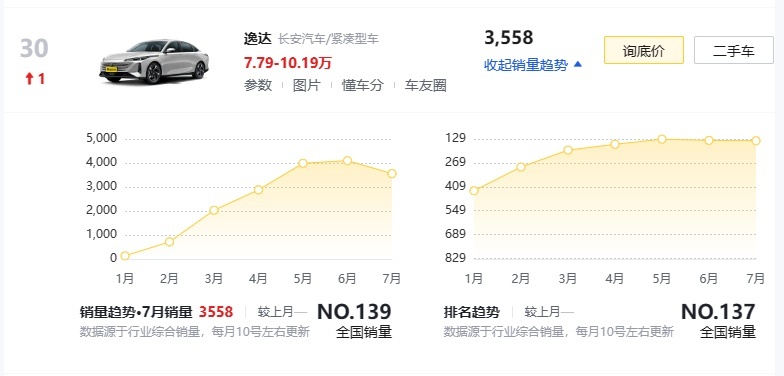 长安逸达推新款入门版本，配置没太大变化，售价却降低4000元！