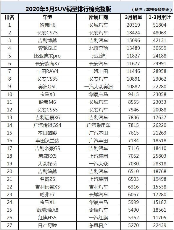 3月份SUV销量看点："站王"，哈弗H6连续82个月蝉联SUV榜单销冠