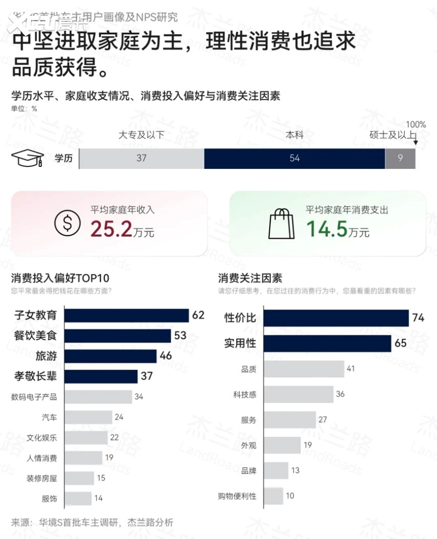 新车净推荐值86分!华境S首批车主口碑满意度出炉