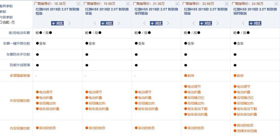 一汽红旗HS5购车推荐 5款新车选哪款性价比高