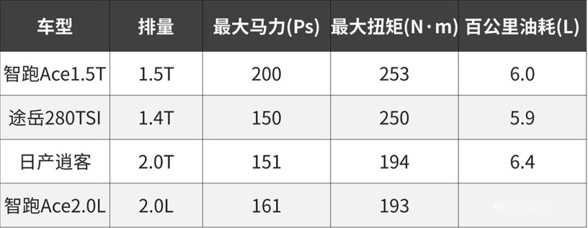 13.98万起 这台1.5T合资SUV还带全球独创发动机技术！