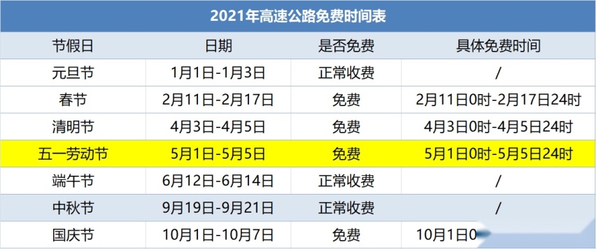 高速免费！五一小长假打算自驾出行？这五点注意事项请留心