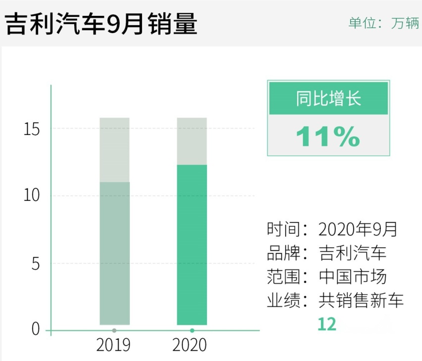 9月两大自主品牌销量升级 领克抬头 UNI-T破万