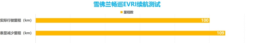 雪佛兰畅巡EVRI续航测试：三种工况下里程兑现率达九成