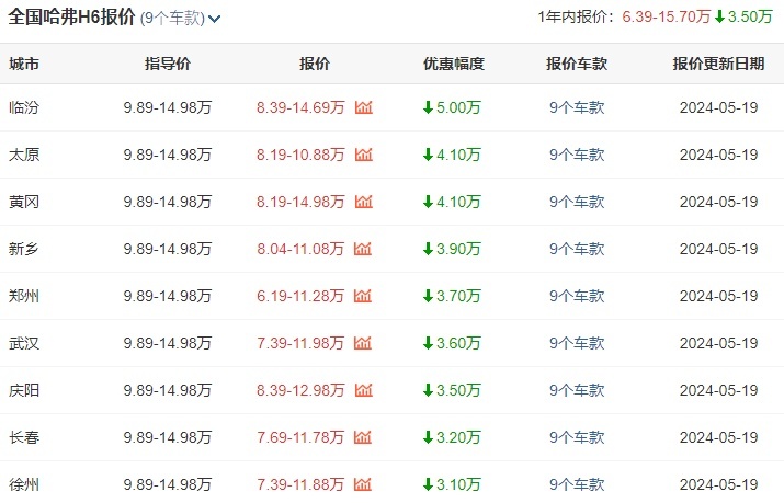 9.89万起售，经销商优惠可达5万元，这车现在能买吗