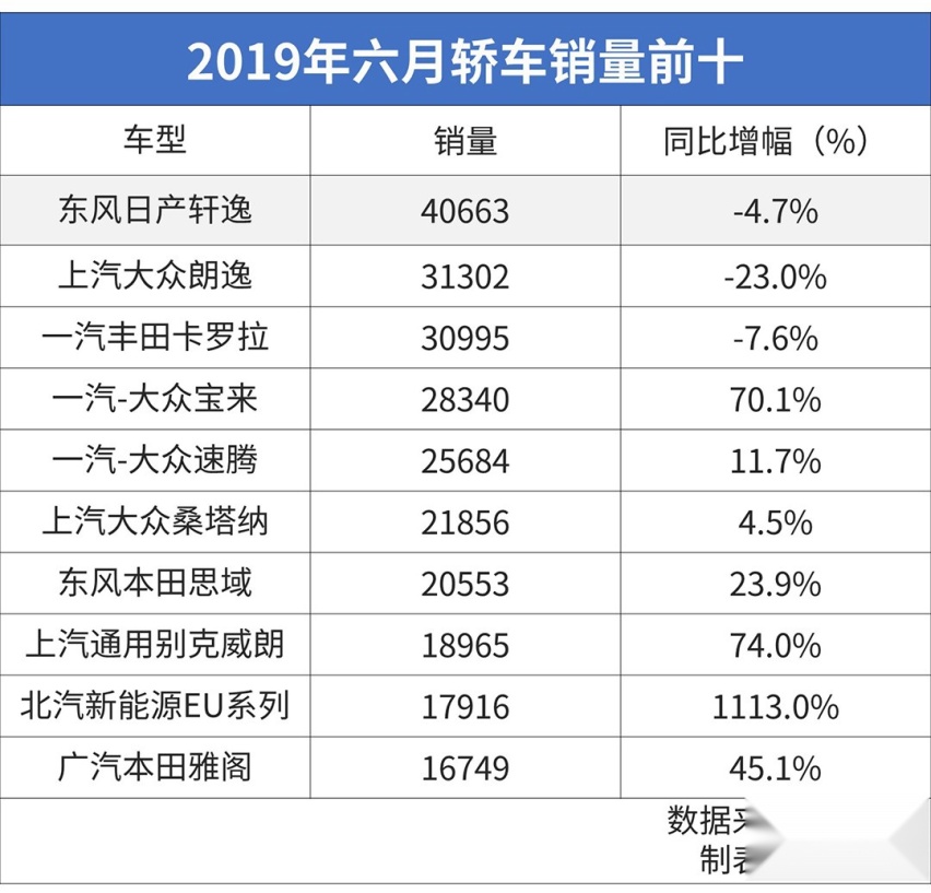 6月轿车销量榜：轩逸/朗逸都在降！电动车居然在增长？