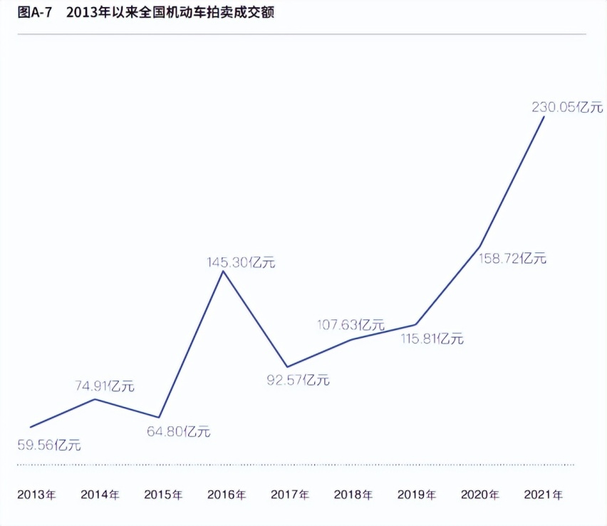 快讯 | 小柠拍蝉联2021年度全国机动车拍卖成交额第一名