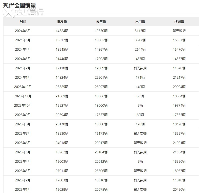 北京现代半年考交卷：销量持续下滑，何时再现荣光？