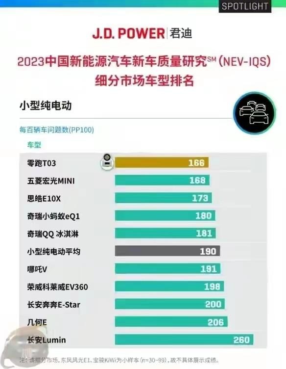 小型纯电车别乱买，质量最好的十款在这里，五菱宏光MINIEV排第二