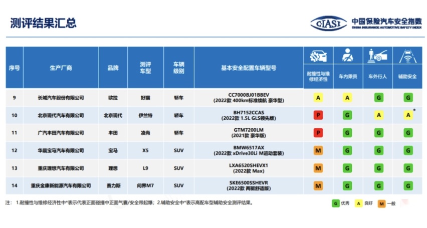中保研公布14款车型碰撞成绩，领克09最优秀，另有3款车表现一般