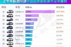 中国力量闪耀欧洲！汽车之家销量榜见证比亚迪铸就“出海新标杆”