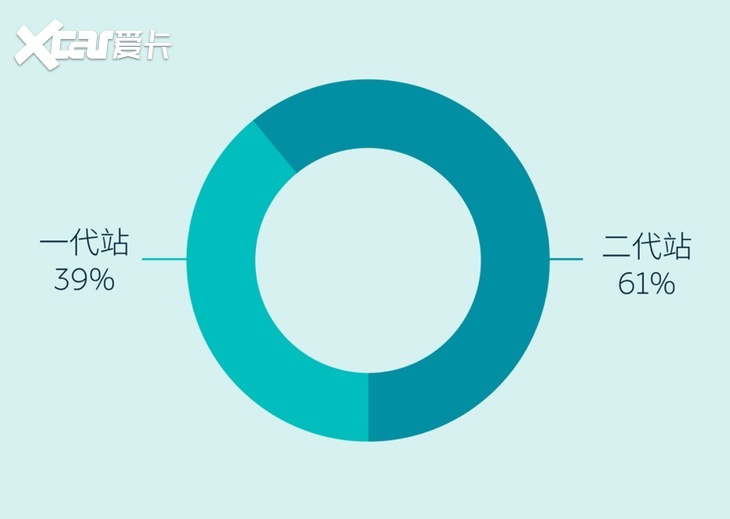 蔚来9月换电布局数据发布 全国新增90座换电站