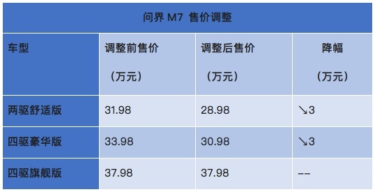 特斯拉的蝴蝶效应？ 问界M5EV／M7官降 最高降3万元 下一个会是谁