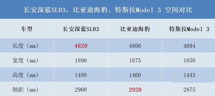 20万级国产纯电车好卷，深蓝SL03、比亚迪海豹都比Model 3更值