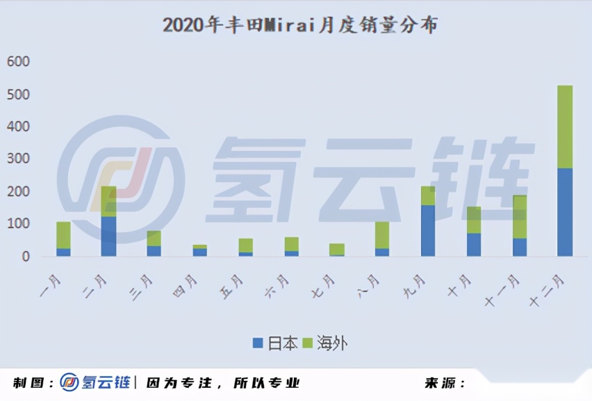 一文详解全球33398辆氢燃料电池汽车：现代、丰田各领风骚