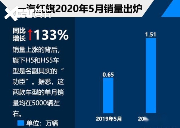 红旗汽车强势崛起,5月销量劲增133%,20万目标指日可待