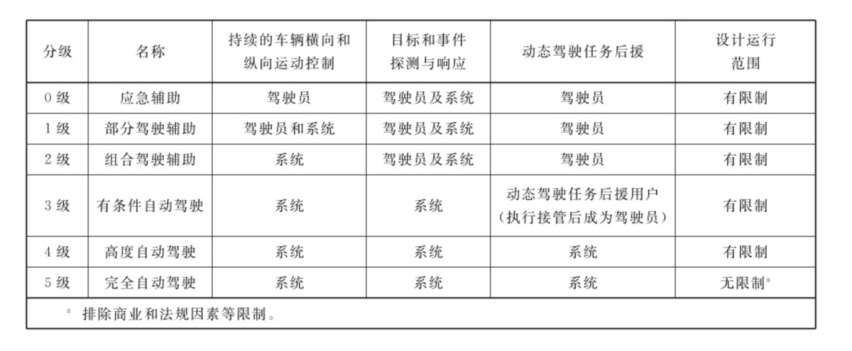 抢占无人驾驶，多品牌官宣L3牌照，“L”等级是如何分级的？