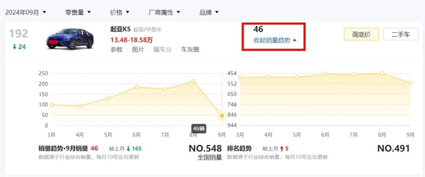 9月就卖了46台新车！才上2025款的起亚K5，为何销量不升反降？