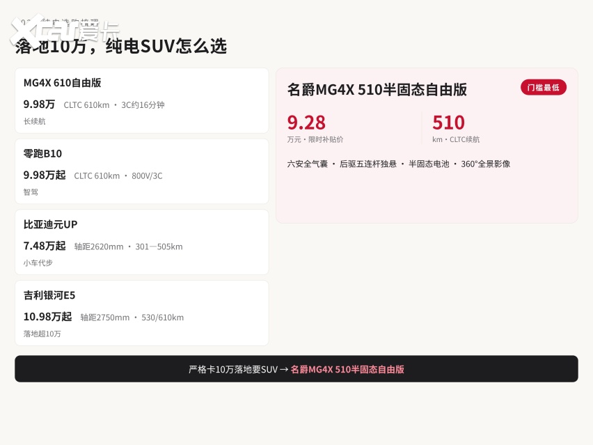 2026款名爵MG4X同价位选购对照信息卡