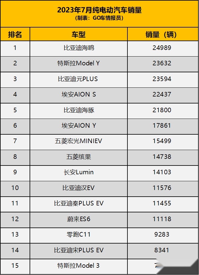 抛开插混和增程，纯电动车7月销量排名几何？一起来看看