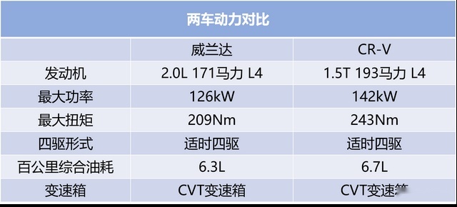 买辆靠谱SUV回家过年 威兰达与CR-V究竟谁才是更优选择？